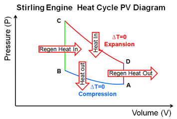 Stirling Engine PV Diagram