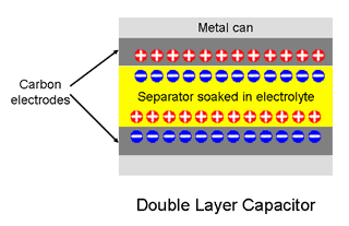 Diagram of Charges on Double Layer Supercapacitor
