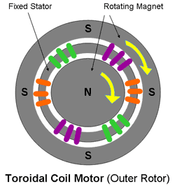 Diagram of Torroidal Coil Motor