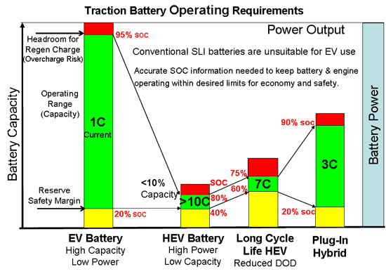 Traction Battery Operating Requirements