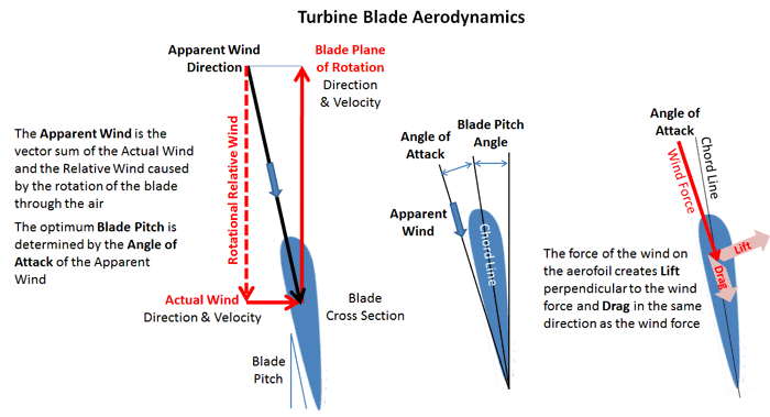 Typical wind power output versus wind speed.